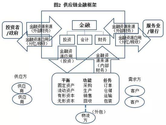 供应链金融精华全解析