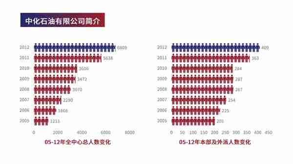 从麦当劳的这页PPT中，我学到了如何制作高级感的图表，有创意