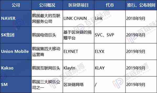 韩国区块链步入快车道：SM、Kakao、三星、LG等巨头ALL IN