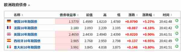 一夜过去，全球市场跌到崩溃！标普进入技术性熊市，纳指暴跌4.68%！国债集体飙涨，虚拟币大面积爆仓！究竟怎么回事？