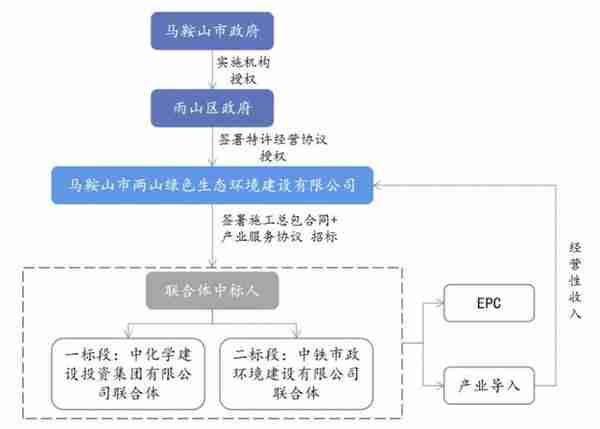 EOD项目的五大投融资“模式+案例”一览