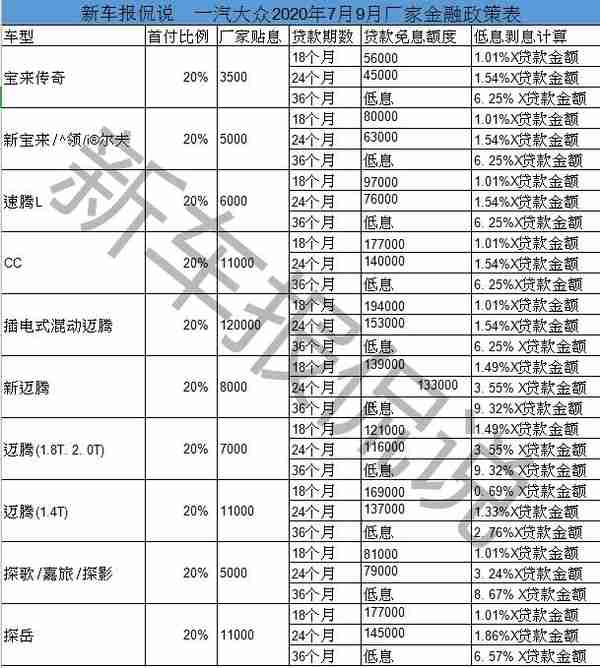 一汽大众2020年7月9月厂家金融政策表