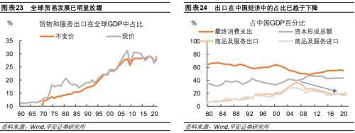 平安首经团队2023年中国经济展望：2023年更需倚仗内循环，实现5%增速提振投资是关键所在