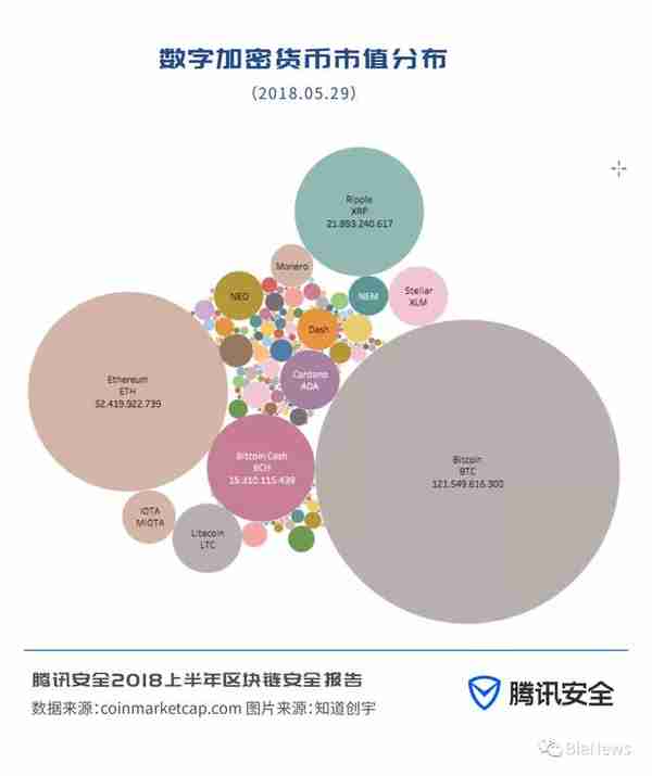 安全报告：市面存大量空气币，约11亿美元数字货币被盗