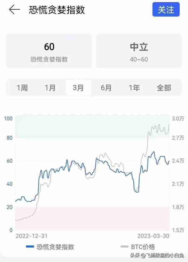 比特币创两年最大季度涨幅，市场反弹力度可能会进一步扩大