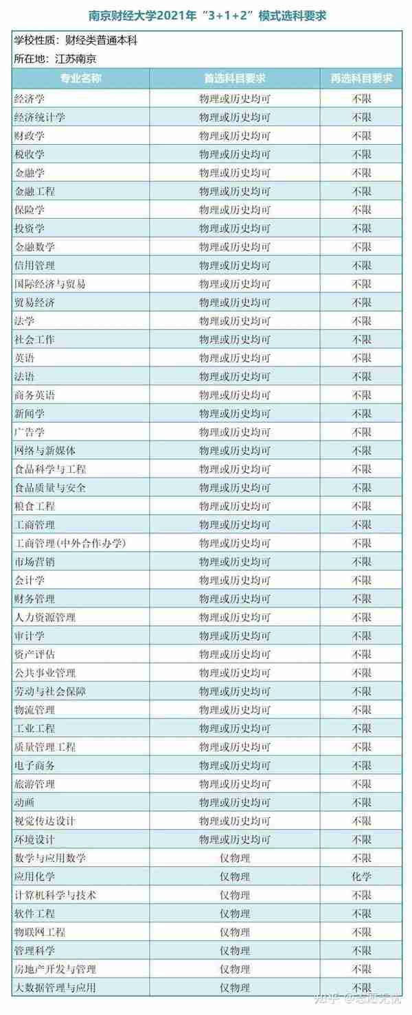 志愿无忧：新高考下金融学选科选哪几科？金融专业选科要求？