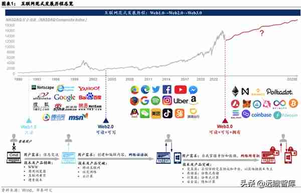 Web3.0：互联网的下一站？