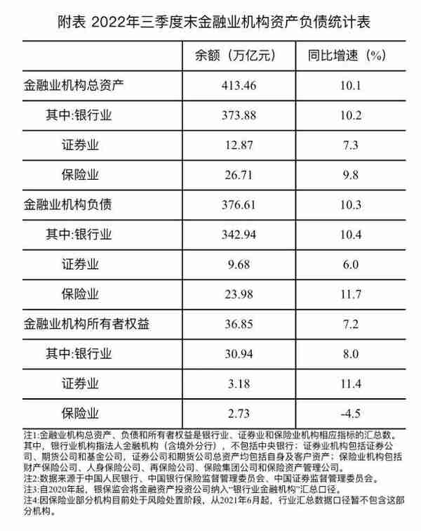 2022年三季度末金融业机构总资产413.46万亿元 同比增长10.1%