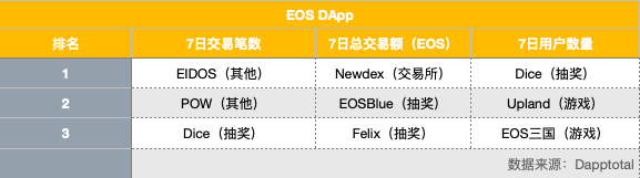 EOS周报 | EOS跌出市值排行榜前十；Voice正式向全球用户开放阅读（6.30-7.6）