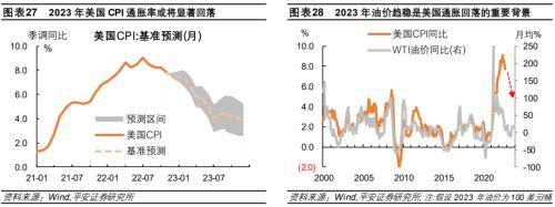 平安首经团队2023年中国经济展望：2023年更需倚仗内循环，实现5%增速提振投资是关键所在