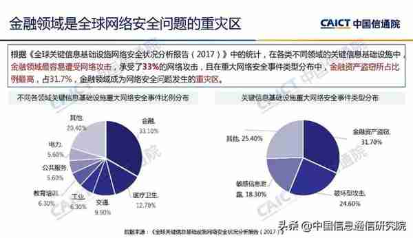 魏亮：金融科技安全挑战与展望 | PPT