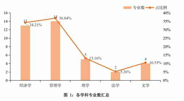 上海立信会计金融学院：除了会计金融，还有哪些专业值得报考？