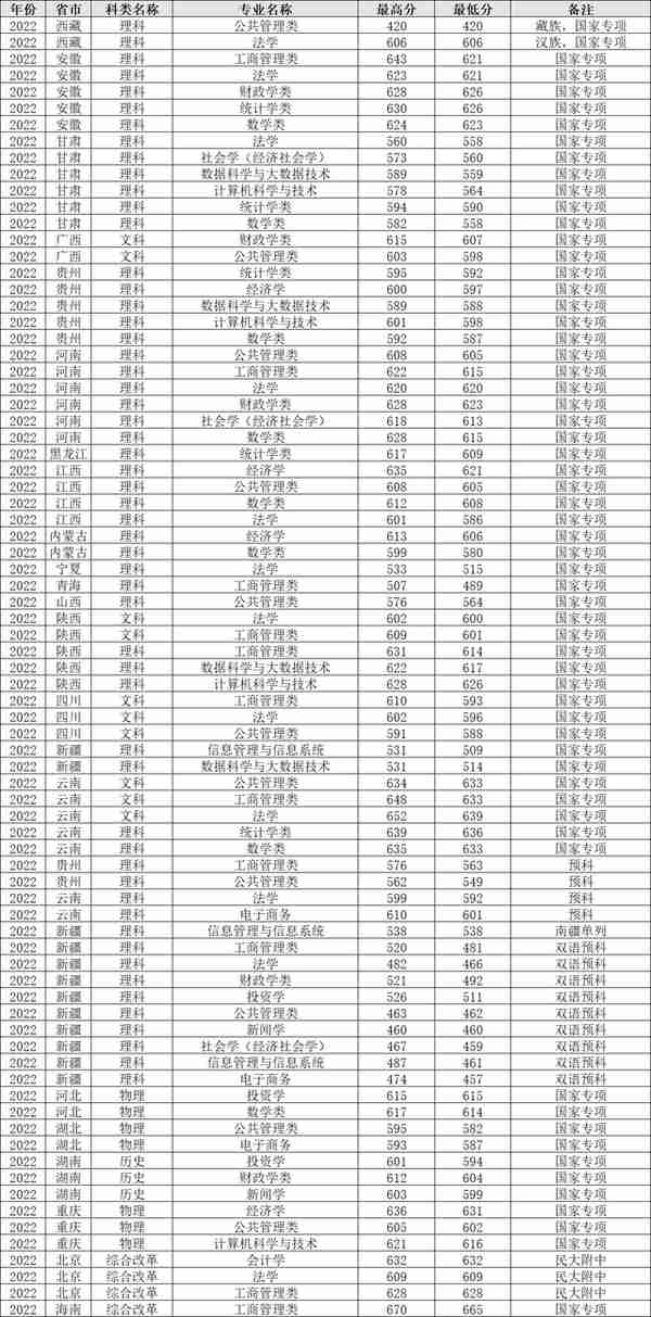 上海财经大学2022年各省各专业录取分数线，哪些地方较高？