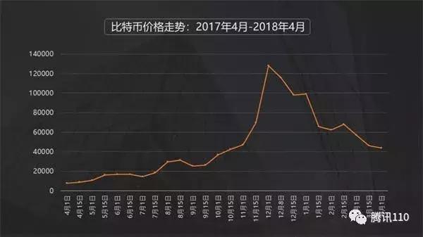 能让人“一夜暴富”的比特币到底是什么？腾讯110给你答案！