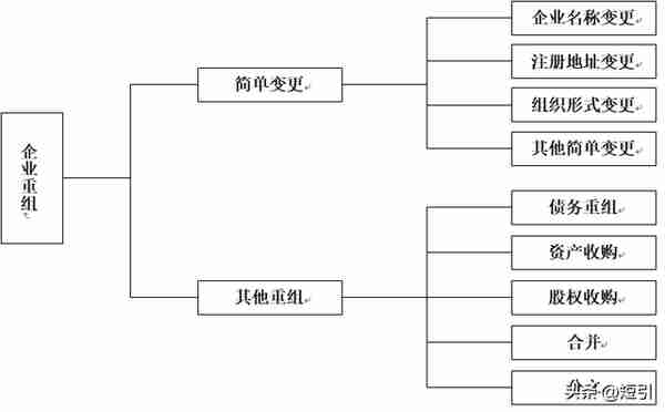 企业重组那些事儿——重组概述