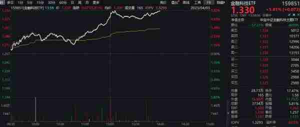 金融科技概念爆发，东方财富、同花顺等7股飙涨超10%！金融科技ETF（159851）劲涨近6%创上市新高！