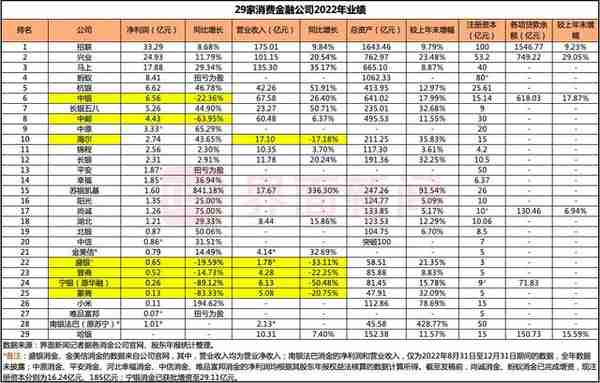 消费金融行业2022年业绩排排坐！招联消金净利润四连冠，蚂蚁消金实现“逆袭”