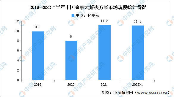 2022年上半年中国金融云市场规模及细分市场分析