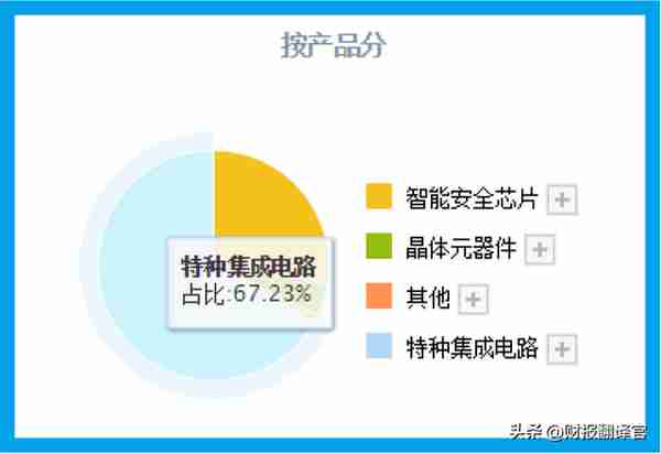 数字货币板块赚钱能力第1,主营支付安全芯片，利润率66%, 社保持股