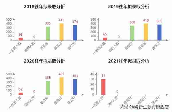 华中科技大学金融专硕分析、报录比、分数线、参考书、备考经验