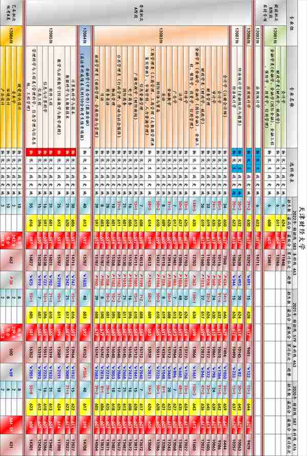 每日分析：天津财经大学在津高考招生（2022-2023）