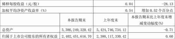 长久物流：2023年一季度净利润1296.27万元 同比增长3220.26%