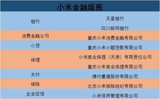 “低调”小米金融：消费贷拉动金融业务收入，已拿下7类金融牌照