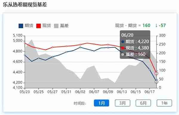 钢材期货止跌反弹，现货跌势放缓，市场情绪回暖？