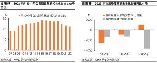 平安首经团队2023年中国经济展望：2023年更需倚仗内循环，实现5%增速提振投资是关键所在