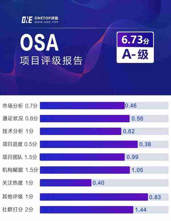 OSA：区块链上的零售数据分析平台｜ONETOP区块链项目评级