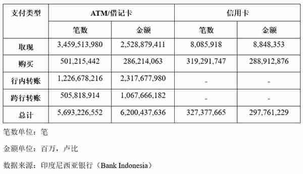 支付“走出去”系列研究（二）：印度尼西亚零售支付体系