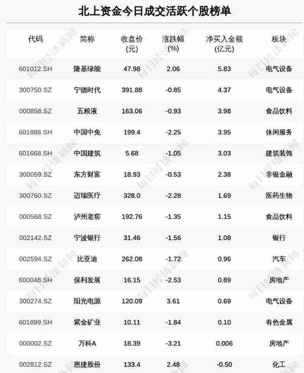 每经操盘必知（晚间版）丨北向资金净买入40亿，买入光伏龙头5.8亿；龙虎榜资金抢筹储能龙头1.9亿；Telegram首席执行官称将建立去中心化的加密货币交易所