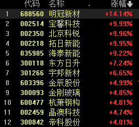 沪指低开高走小幅收红 光伏等赛道股反弹 热泵、虚拟电厂概念大涨