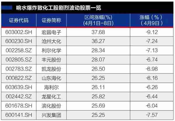 响水爆炸余波震动化工股 | 疯涨后呢？