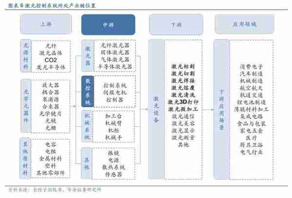 2022年工业软件行业报告：激光加工体系之脑，产业链盈利效率之巅