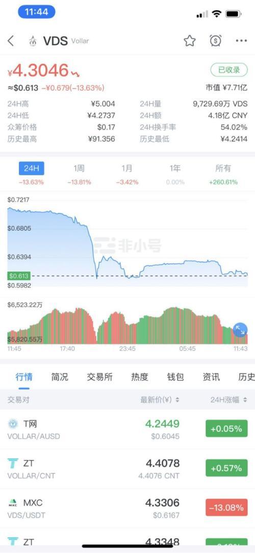 多地监管岀手 币安、波场官微被封 数字币奔逃！比特币跌破7000美元