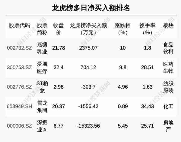 每经操盘必知（晚间版）丨北向资金净买入40亿，买入光伏龙头5.8亿；龙虎榜资金抢筹储能龙头1.9亿；Telegram首席执行官称将建立去中心化的加密货币交易所