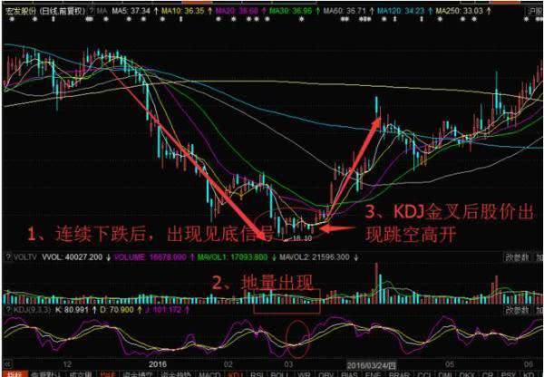 MACD、KDJ、CCI三剑合璧，手持个股一旦符合这个条件，立马卖出，二十年老股民经验之谈