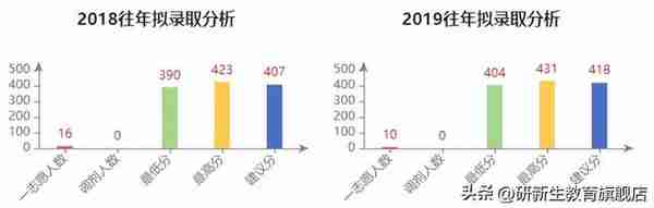 复旦大学金融专硕考研分析、报录比、分数线、参考书、备考经验