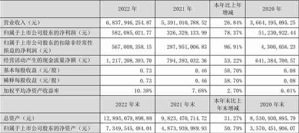 双环传动：2022年净利润同比增长78.37% 拟10派0.8元