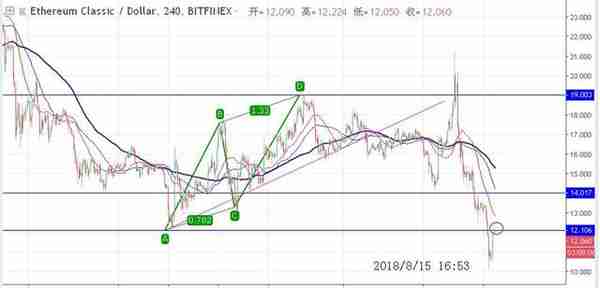「博览币市」8-15数字货币行情解析：做多或者做空，坚持最难！