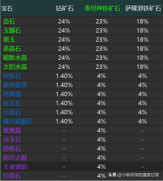 WLK专业攻略——珠宝加工（上篇）