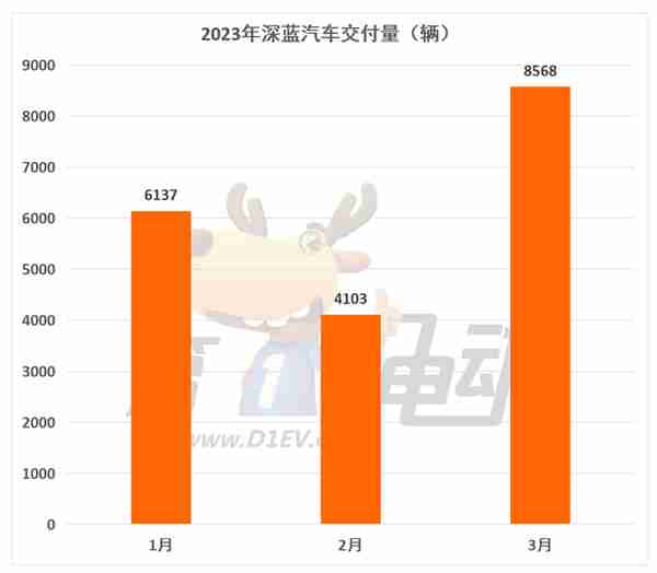 2.2万元现金补贴 长安深蓝SL03起售价来到14.99万元