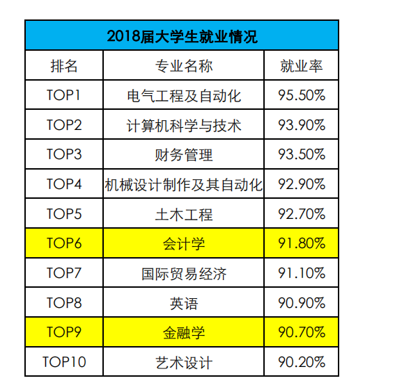 会计和金融谁才是“大佬”？会计和金融到底有什么区别？