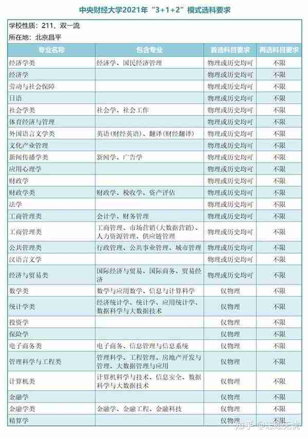 志愿无忧：新高考下金融学选科选哪几科？金融专业选科要求？