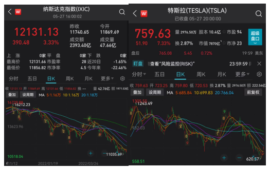 美科技股空头大赚，做空特斯拉获利546亿元！马斯克：比尔・盖茨是大空头