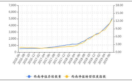 西南地区理财收益止跌回升 农村金融机构净值转型程度指数加速上行