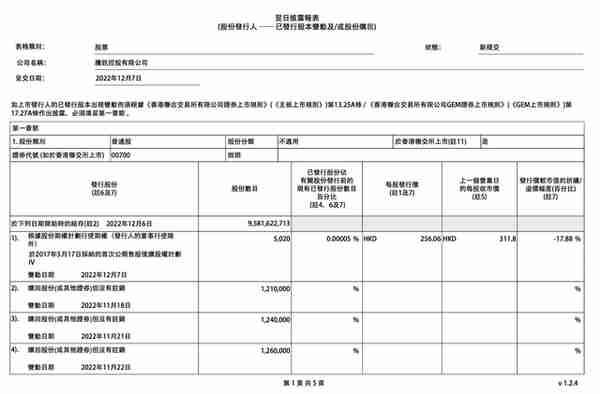 年回购近300亿 腾讯注销回购股票利好股东效果有限｜记者观察