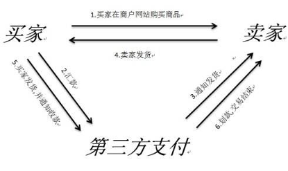 互联网金融入行辅导｜第三期：第三方支付