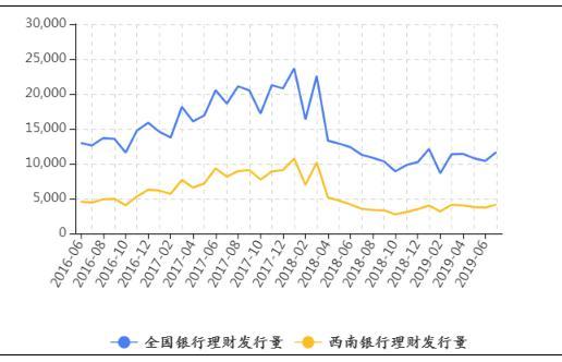 西南地区理财收益止跌回升 农村金融机构净值转型程度指数加速上行